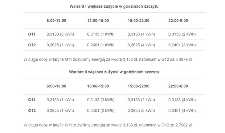 Porównanie taryf G11 i G12 w zależności od zużywania prądu o różnych porach dnia. 